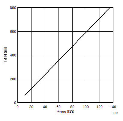 UCC28950 UCC28951 Minimum Time TMIN Over Setting Resistor RTMIN