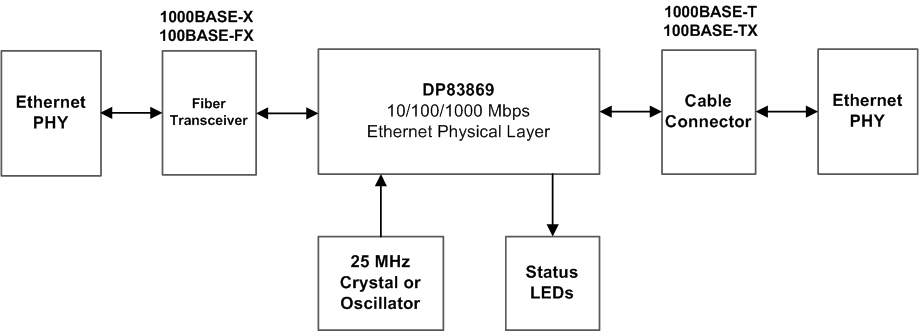 DP83869HM メディア コンバータのシステム ブロック図