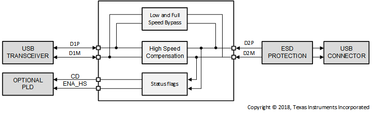 TUSB217-Q1 TUSB217-Q1-Functional-Block-Diagram.gif