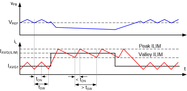 LM5164-Q1 Current Limit Timing Diagram