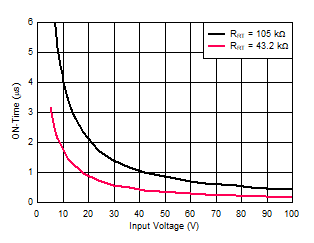 LM5164-Q1 COT
                        On-Time versus VIN