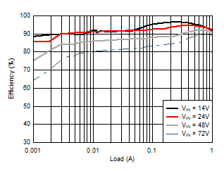 LM5164-Q1 代表的なアプリケーションの効率、VOUT = 12V