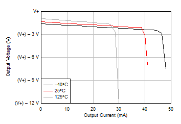 LM158 LM158A LM258 LM258A LM2904 LM2904B LM2904BA LM2904V LM358 LM358A LM358B LM358BA 出力電圧スイングと出力電流との関係 (ソース)