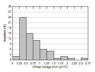 LM158 LM158A LM258 LM258A LM2904 LM2904B LM2904BA LM2904V LM358 LM358A LM358B LM358BA オフセット電圧ドリフトの分布