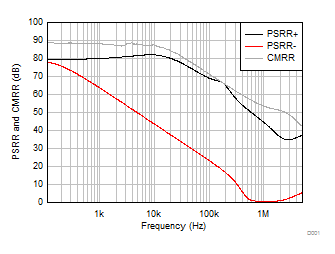 LM158 LM158A LM258 LM258A LM2904 LM2904B LM2904BA LM2904V LM358 LM358A LM358B LM358BA CMRR および PSRR と周波数との関係