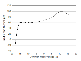 LM158 LM158A LM258 LM258A LM2904 LM2904B LM2904BA LM2904V LM358 LM358A LM358B LM358BA 入力オフセット電流と同相電圧との関係