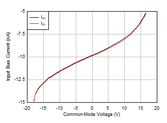 LM158 LM158A LM258 LM258A LM2904 LM2904B LM2904BA LM2904V LM358 LM358A LM358B LM358BA 入力バイアス電流と同相電圧との関係