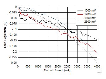 LP8758-E0 D005_PWM_LOADREG_SNVSAC6.gif