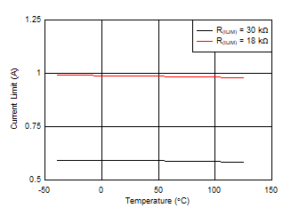 TPS2663 Overload Current Limit vs Temperature