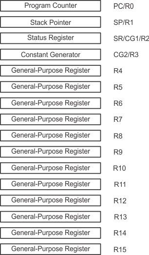 MSP430F67641 MSP430F67621 register_stack_slas731.gif