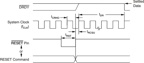 ADS1282-SP ai_tim_reset_bas418.gif