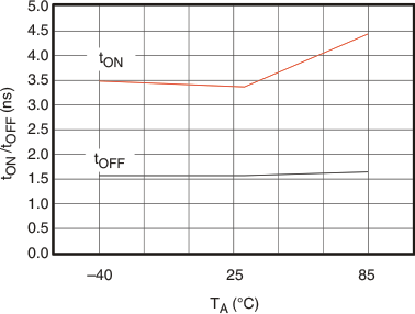 TS3A5017-Q1 g_tontoff_ta_cds188.gif