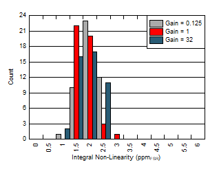 ADS125H02 D023_SBAS790.gif