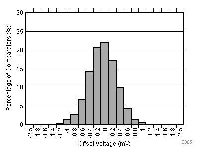 TLV1704-SEP Offset Voltage Production Distribution