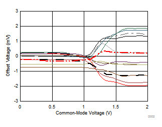 TLV1704-SEP Offset Voltage vs Common-Mode Voltage