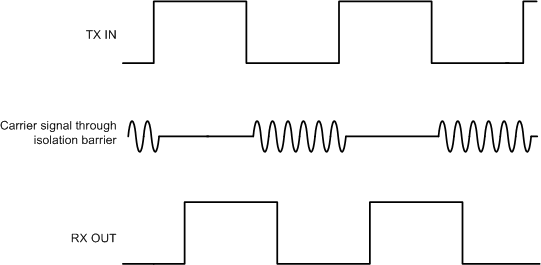 ISO7760-Q1 ISO7761-Q1 ISO7762-Q1 ISO7763-Q1 ON-OFF Keying (OOK) Based Modulation Scheme