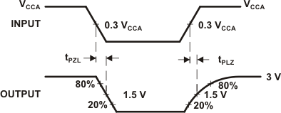 TCA9517A Waveform 2 – Propagation Delay and Transition Times for A-side to
                        B-side