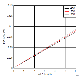 TCA9517A Port A VOL vs IOL