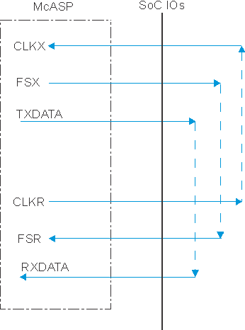 TDA2P-ABZ SPRS85x_MCASP_uc_04.gif