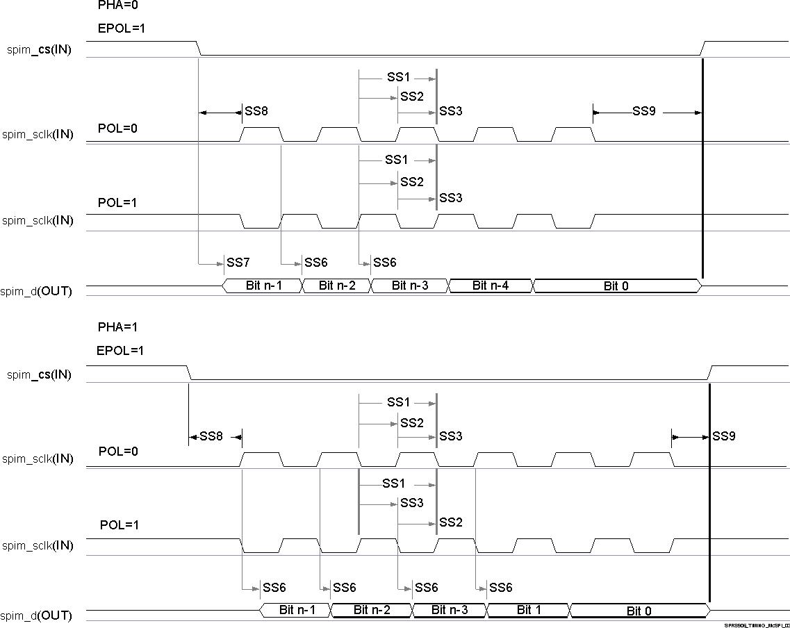 TDA2P-ABZ SPRS8xx_McSPI_SMT_03.gif