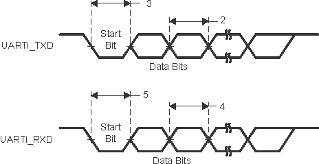 TDA2P-ABZ SPRS8xx_UART_01.gif