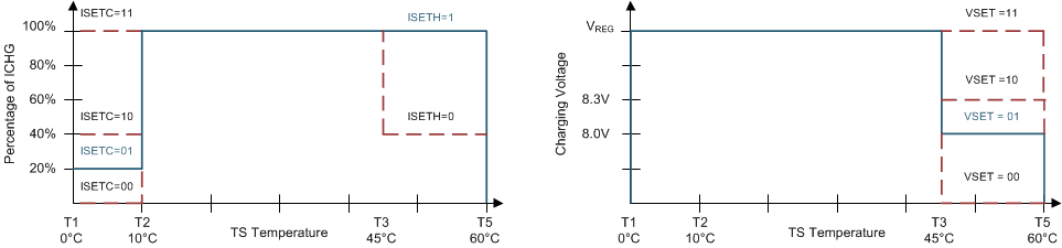 BQ25882 slvse40_charging_Values.gif