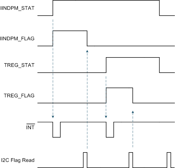 BQ25882 slvse40_int_generation_behavior_exa.gif