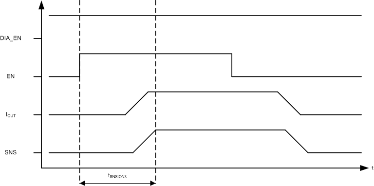 TPS1HA08-Q1 hi_freq_low_duty_cycle_TPS1HA04.gif