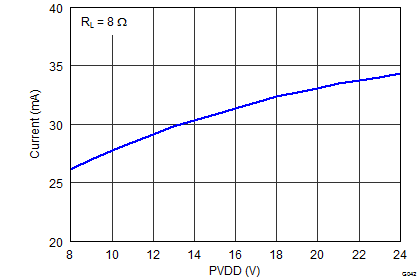 TAS5760M G042_Idle_Current_PVDD_Filterless_384_BTL.png