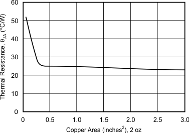 OPA462 ai_therm_res-pcb-area_bos391.gif