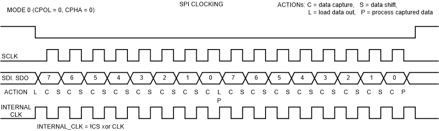 TCAN4550 sllsez5_spi_clocking.gif