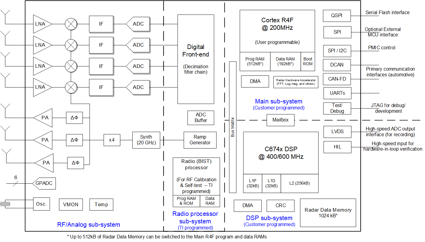 AWR1843 機能ブロック図