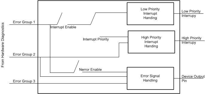 AWR1843 ESM のブロック図