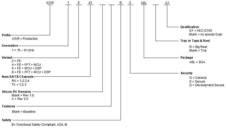 AWR1843 デバイスの命名規則