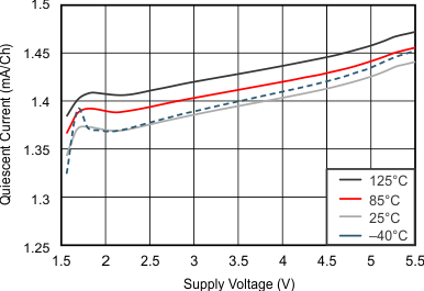 OPA320-Q1 OPA2320-Q1 tc_iq-vs_slos884.gif