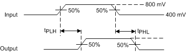 TS3USB221 Propagation Delay