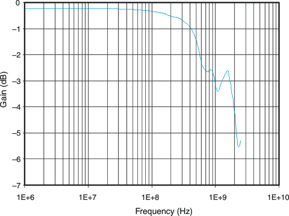 TS3USB221 Gain
                        vs Frequency