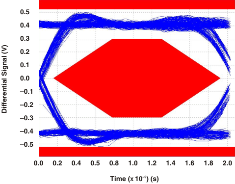 TS3USB221 Eye Pattern: 480Mbps USB Signal With No Switch (Through Path)