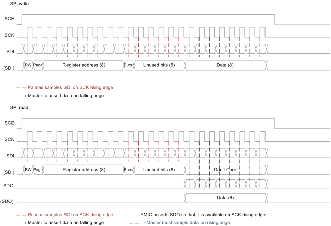 TPS65917-Q1 SPI_single_timings_slvsco4.gif