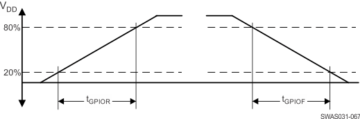 CC3235S CC3235SF GPIO Timing Diagram