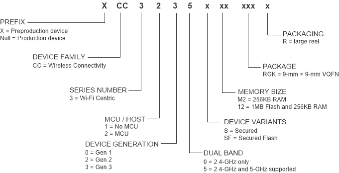 CC3235S CC3235SF CC3235x Device Nomenclature