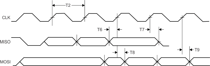 CC3235S CC3235SF SPI Slave Timing Diagram