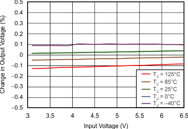 TPS735-Q1 tc_line_reg_73501_sbvs252.gif