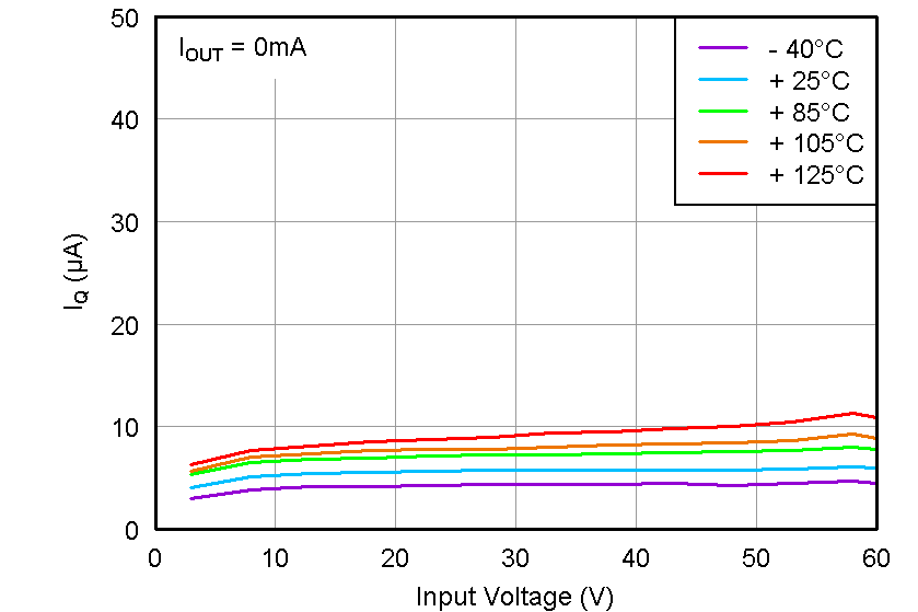 TPS7A16A-Q1 tc_iq-vin_bvs171.png