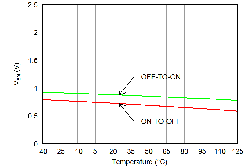 TPS7A16A-Q1 tc_ven-temp_bvs171.png