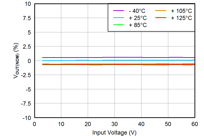 TPS7A16A-Q1 tc_vo-vin_bvs171.png