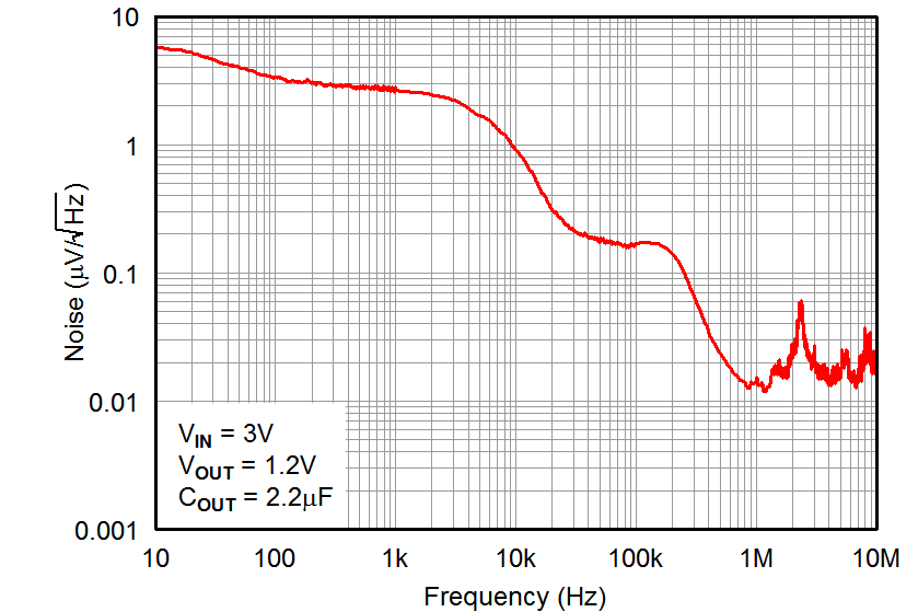 TPS7A16A-Q1 tc_vonoise-freq_bvs171.png