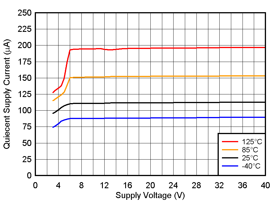 TLV1805-Q1 IQ_vs_VS_OUTHI.gif