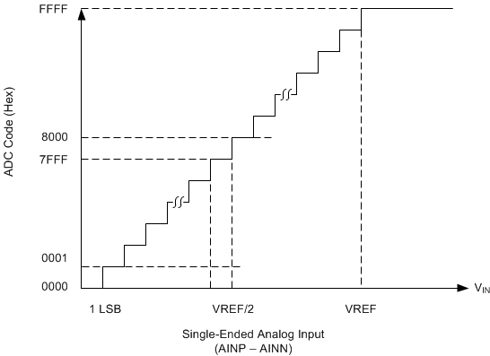 ADS8862 ai_transfer_chara_se_bas557.gif