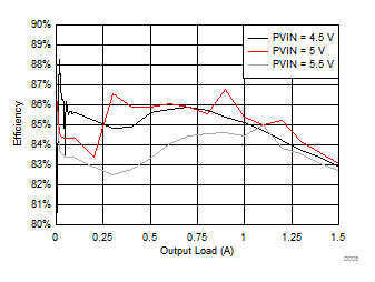 TPS65094 BUCK5 (V1P24A) Efficiency
                        at VOUT = 1.24 V